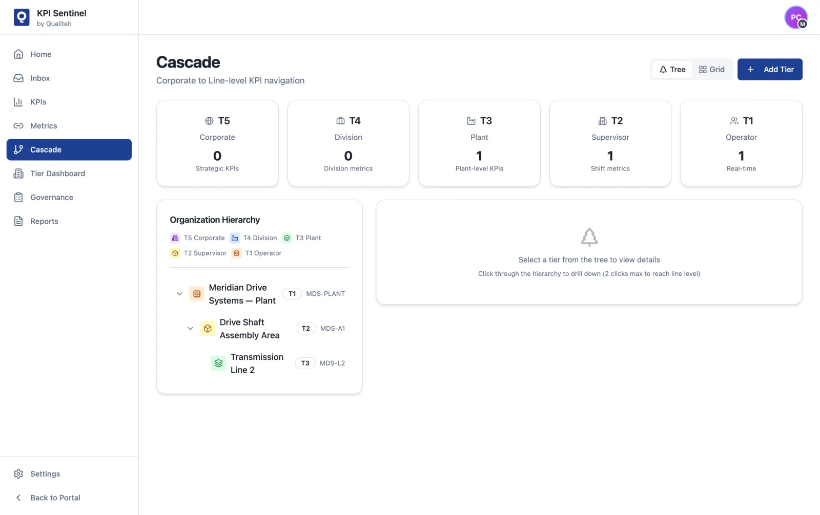 KPI Sentinel cascade view navigating tiers from corporate down to the operator level on the line