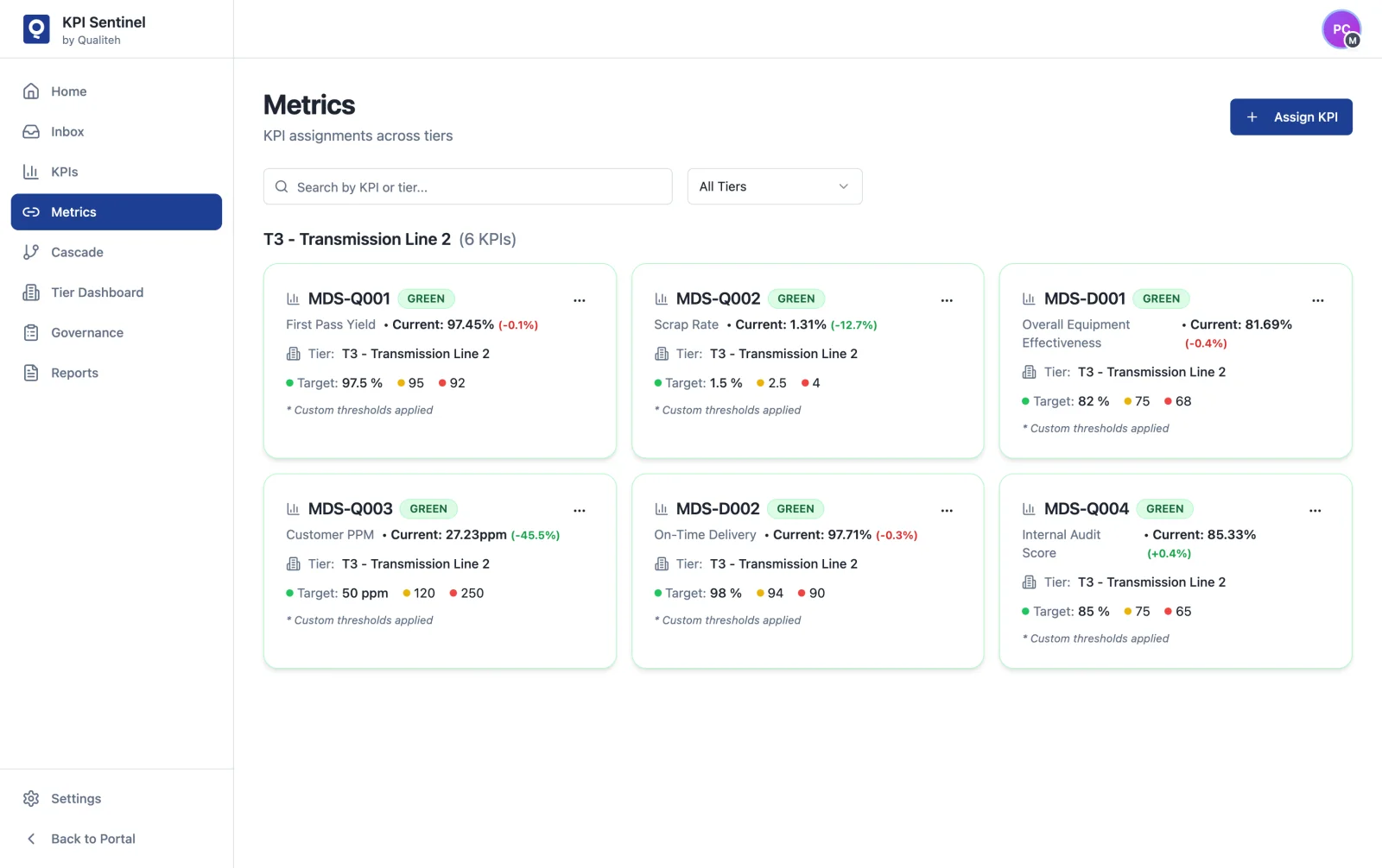 KPI Sentinel metrics board — KPIs scoped to a tier, each measured against target with deviations flagged